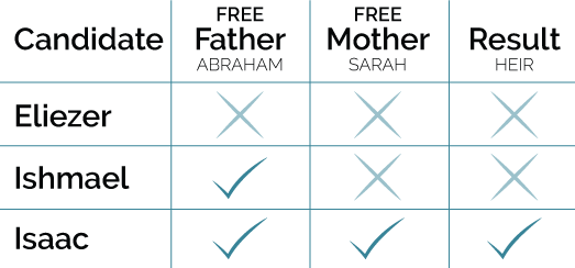 Abraham’s Family
