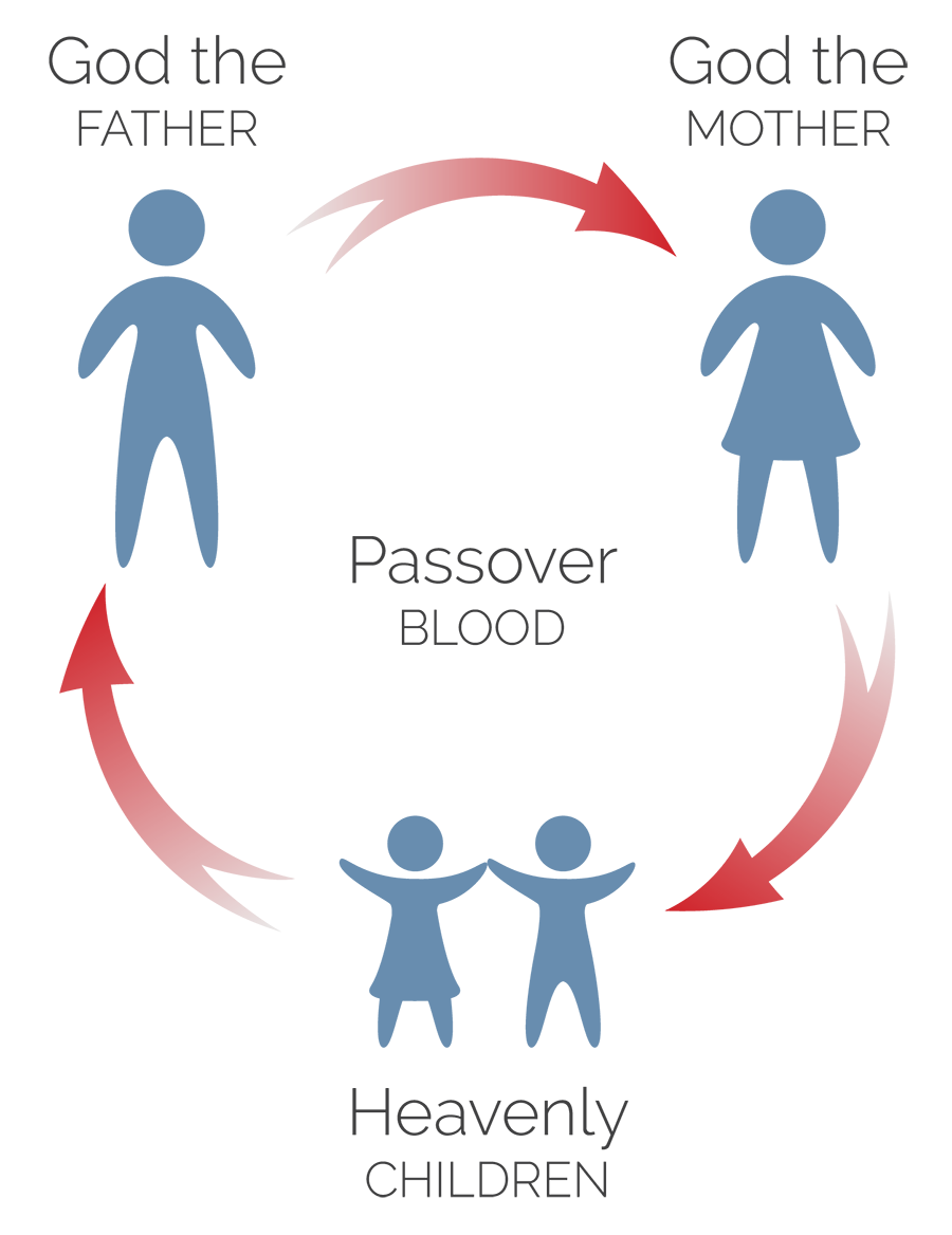 World-Mission-Society-Church-of-God-Family-Diagram heavenly-family, god-the-father, god-the-mother, children-of-god, god