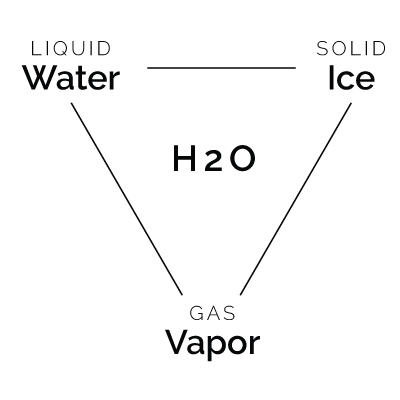 Holy Trinity trinity; transformation of H2O; wmscog